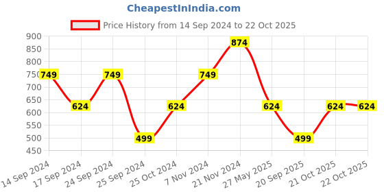myntra.com Cantabil Men Green Floral Printed Casual Cotton Shirt cantabil Price History Graph from 14 Sep 2024 to 21 Oct 2025