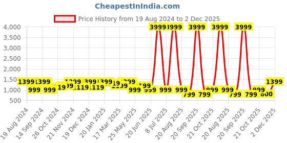 myntra.com Cantabil Men Green Light Fade Jeans cantabil Price History Graph from 19 Aug 2024 to 2 Dec 2025