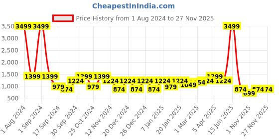 myntra.com Cantabil Men Green Printed Fleece Hooded Sweatshirt cantabil Price History Graph from 1 Aug 2024 to 25 Nov 2025