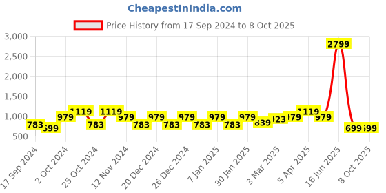 myntra.com Cantabil Men Green Pullover cantabil Price History Graph from 17 Sep 2024 to 8 Oct 2025