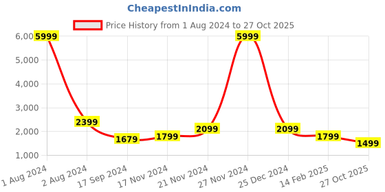 myntra.com Cantabil Men Green Reversible Puffer Jacket cantabil Price History Graph from 1 Aug 2024 to 27 Oct 2025