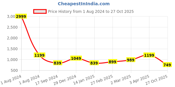 myntra.com Cantabil Men Green Ribbed Pullover cantabil Price History Graph from 1 Aug 2024 to 27 Oct 2025