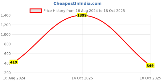 myntra.com Cantabil Men Green Solid Cotton Lounge Shorts cantabil Price History Graph from 16 Aug 2024 to 14 Oct 2025