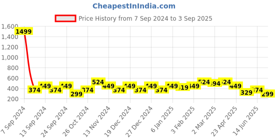 myntra.com Cantabil Men Green Solid Typography Printed T-shirt cantabil Price History Graph from 7 Sep 2024 to 3 Sep 2025