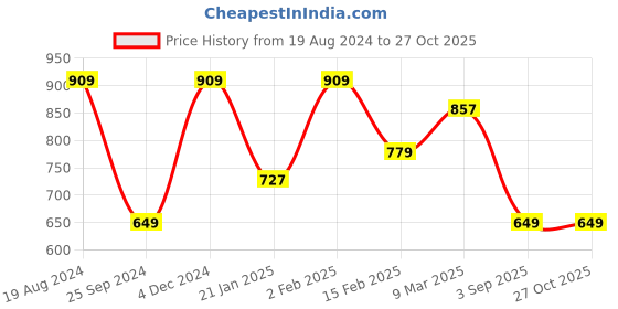 myntra.com Cantabil Men Green Typography Printed Cotton T-shirt cantabil Price History Graph from 19 Aug 2024 to 26 Oct 2025