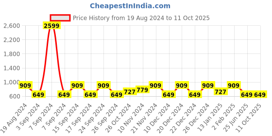myntra.com Cantabil Men Grey & Black Typography Printed T-shirt cantabil Price History Graph from 19 Aug 2024 to 11 Oct 2025