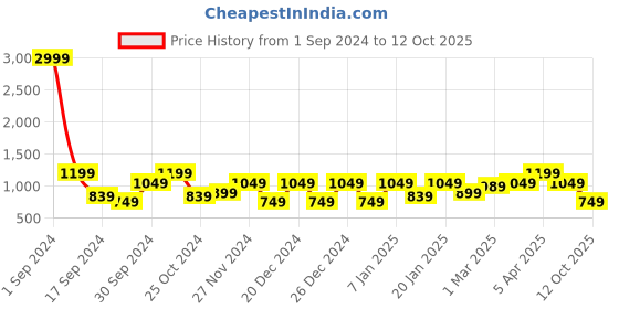 myntra.com Cantabil Men Grey & Red Typography Printed Wool Pullover cantabil Price History Graph from 1 Sep 2024 to 12 Oct 2025