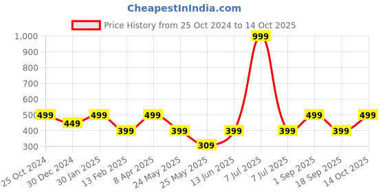 myntra.com Cantabil Men Grey & White Striped Slip-On cantabil Price History Graph from 25 Oct 2024 to 14 Oct 2025