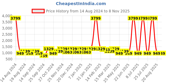 myntra.com Cantabil Men Grey Casual Trousers cantabil Price History Graph from 14 Aug 2024 to 7 Nov 2025