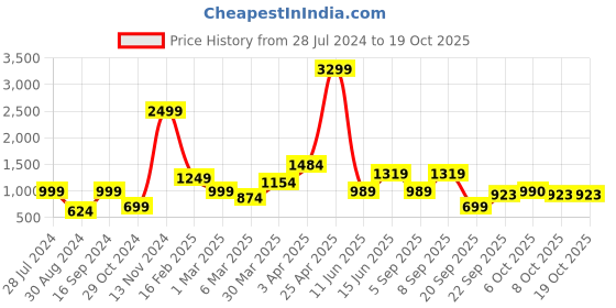 myntra.com Cantabil Men Grey Formal Cotton Trouser cantabil Price History Graph from 28 Jul 2024 to 18 Oct 2025
