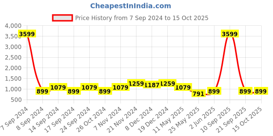 myntra.com Cantabil Men Grey Heavy Fade Jeans cantabil Price History Graph from 7 Sep 2024 to 15 Oct 2025