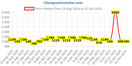 myntra.com Cantabil Men Grey Heavy Fade Jeans cantabil Price History Graph from 19 Aug 2024 to 12 Oct 2025