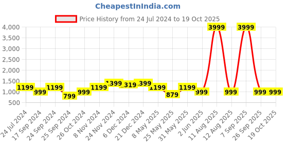 myntra.com Cantabil Men Grey Heavy Fade Jeans cantabil Price History Graph from 24 Jul 2024 to 18 Oct 2025