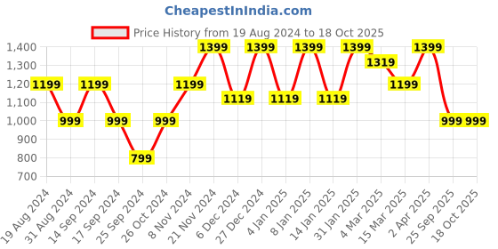 myntra.com Cantabil Men Grey Heavy Fade Stretchable Jeans cantabil Price History Graph from 19 Aug 2024 to 18 Oct 2025