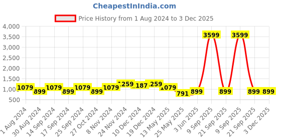 myntra.com Cantabil Men Grey Heavy Fade Stretchable Jeans cantabil Price History Graph from 1 Aug 2024 to 2 Dec 2025