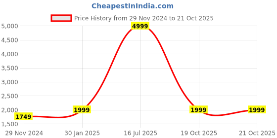 myntra.com Cantabil Men Grey Lightweight Padded Jacket cantabil Price History Graph from 29 Nov 2024 to 21 Oct 2025