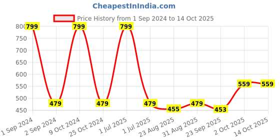 myntra.com Cantabil Men Grey Melange & Red Printed Baseball Cap cantabil Price History Graph from 1 Sep 2024 to 13 Oct 2025