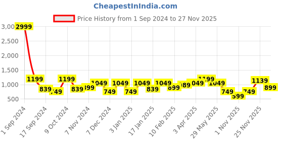 myntra.com Cantabil Men Grey Melange & White Striped Long Sleeves Wool Pullover cantabil Price History Graph from 1 Sep 2024 to 25 Nov 2025