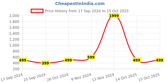 myntra.com Cantabil Men Grey Melange Fleece Sweatshirt cantabil Price History Graph from 17 Sep 2024 to 15 Oct 2025