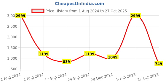 myntra.com Cantabil Men Grey Melange Pullover cantabil Price History Graph from 1 Aug 2024 to 27 Oct 2025