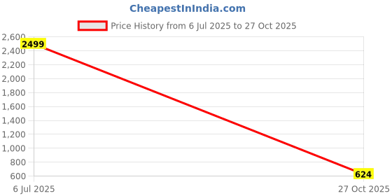 myntra.com Cantabil Men Grey Original Pure Cotton Trousers cantabil Price History Graph from 6 Jul 2025 to 27 Oct 2025