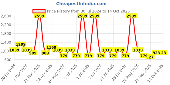 myntra.com Cantabil Men Grey Original Trousers cantabil Price History Graph from 30 Jul 2024 to 13 Oct 2025