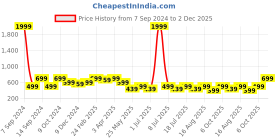 myntra.com Cantabil Men Grey Printed Chino Shorts cantabil Price History Graph from 7 Sep 2024 to 2 Dec 2025