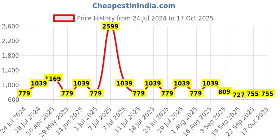 myntra.com Cantabil Men Grey Printed Formal Shirt cantabil Price History Graph from 24 Jul 2024 to 16 Oct 2025