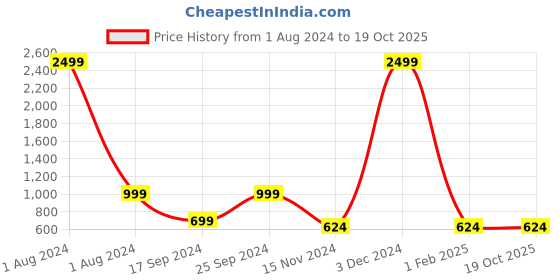 myntra.com Cantabil Men Grey Pullover cantabil Price History Graph from 1 Aug 2024 to 19 Oct 2025