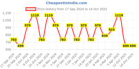 myntra.com Cantabil Men Grey Pullover cantabil Price History Graph from 17 Sep 2024 to 12 Oct 2025