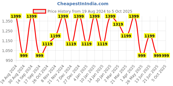 myntra.com Cantabil Men Grey Solid Light Fade Regular Fit Jeans cantabil Price History Graph from 19 Aug 2024 to 4 Oct 2025