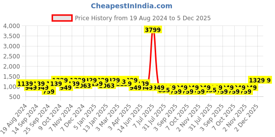 myntra.com Cantabil Men Grey Solid Regular Fit Cotton Chinos Trousers cantabil Price History Graph from 19 Aug 2024 to 5 Dec 2025
