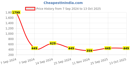 myntra.com Cantabil Men Grey Solid Regular Fit Cotton Regular Shorts cantabil Price History Graph from 7 Sep 2024 to 13 Oct 2025