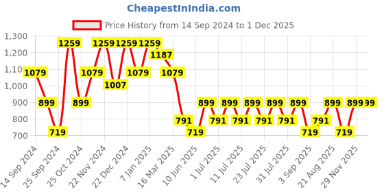 myntra.com Cantabil Men Grey Solid Trousers cantabil Price History Graph from 14 Sep 2024 to 30 Nov 2025