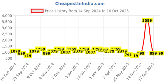 myntra.com Cantabil Men Grey Trousers cantabil Price History Graph from 14 Sep 2024 to 16 Oct 2025