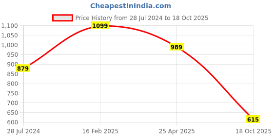myntra.com Cantabil Men Grey Trousers cantabil Price History Graph from 28 Jul 2024 to 18 Oct 2025