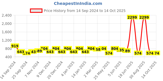 myntra.com Cantabil Men Grid Tattersall Checked Cotton Formal Shirt cantabil Price History Graph from 14 Sep 2024 to 14 Oct 2025