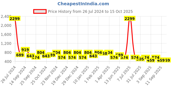 myntra.com Cantabil Men Grid Tattersall Checked Cotton Formal Shirt cantabil Price History Graph from 26 Jul 2024 to 14 Oct 2025
