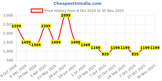 myntra.com Cantabil Men Grid Tattersall Checks Checked Opaque Formal Shirt cantabil Price History Graph from 9 Oct 2024 to 29 Nov 2025