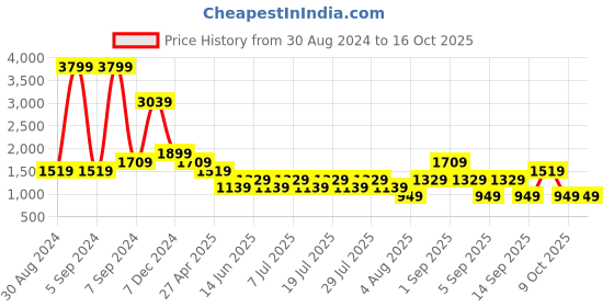 myntra.com Cantabil Men Heavy Fade Clean Look Cotton Jeans cantabil Price History Graph from 30 Aug 2024 to 15 Oct 2025