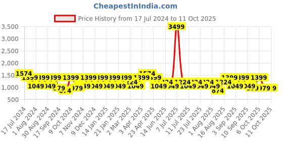 myntra.com Cantabil Men Heavy Fade Clean Look Stretchable Jeans cantabil Price History Graph from 17 Jul 2024 to 11 Oct 2025
