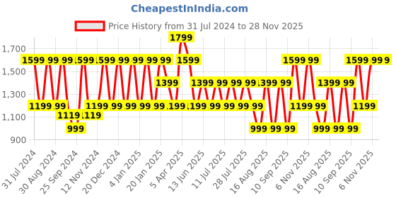 myntra.com Cantabil Men Heavy Fade Clean Look Stretchable Jeans cantabil Price History Graph from 31 Jul 2024 to 28 Nov 2025
