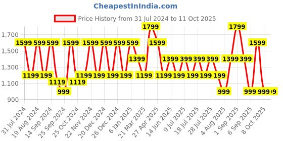 myntra.com Cantabil Men Heavy Fade Clean Look Stretchable Jeans cantabil Price History Graph from 31 Jul 2024 to 11 Oct 2025
