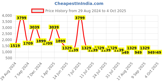 myntra.com Cantabil Men Heavy Fade Clean Look Stretchable Jeans cantabil Price History Graph from 29 Aug 2024 to 4 Oct 2025
