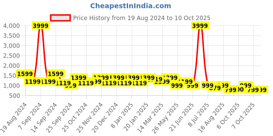 myntra.com Cantabil Men Heavy Fade Cotton Stretchable Jeans cantabil Price History Graph from 19 Aug 2024 to 4 Oct 2025