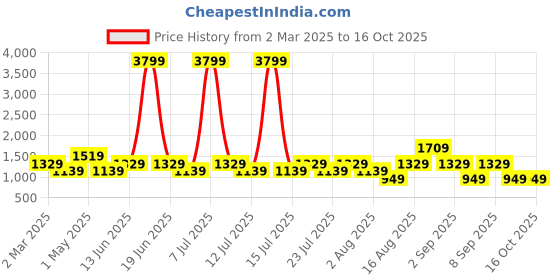 myntra.com Cantabil Men Heavy Fade Jeans cantabil Price History Graph from 2 Mar 2025 to 16 Oct 2025