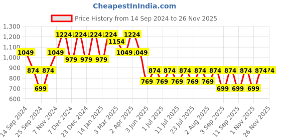 myntra.com Cantabil Men Heavy Fade Regular Fit Stretchable Cotton Jeans cantabil Price History Graph from 14 Sep 2024 to 24 Nov 2025