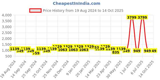 myntra.com Cantabil Men Heavy Fade Stretchable Cotton Jeans cantabil Price History Graph from 19 Aug 2024 to 13 Oct 2025