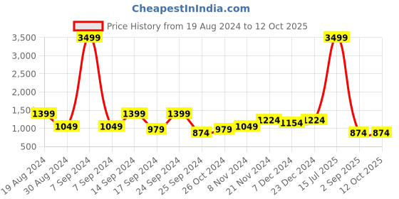 myntra.com Cantabil Men Heavy Fade Stretchable Jeans cantabil Price History Graph from 19 Aug 2024 to 12 Oct 2025