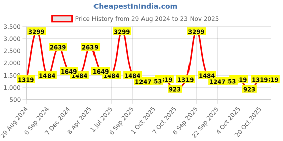 myntra.com Cantabil Men Heavy Fade Stretchable Jeans cantabil Price History Graph from 29 Aug 2024 to 23 Nov 2025